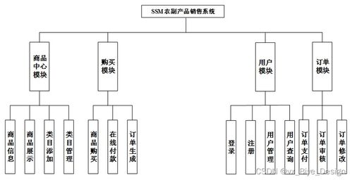 SSM框架与MySQL驱动的农副产品销售系统设计与实现——以计算机毕业设计源码41398为例