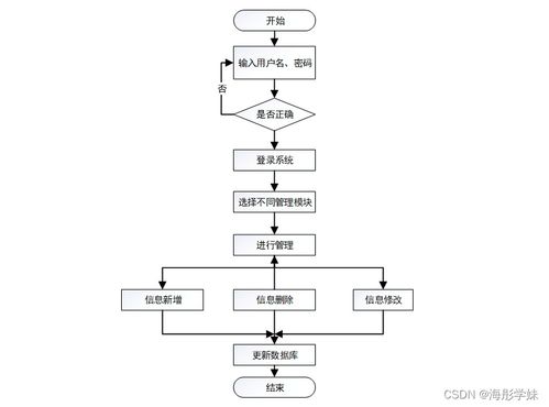 基于 Spring Boot 的社区医疗服务管理系统设计报告