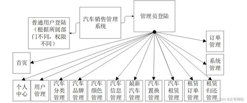高质量计算机毕业设计 SpringBoot汽车销售管理系统Q85yh设计与实现指南